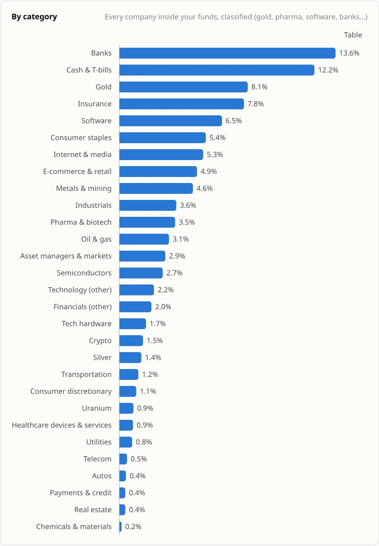 A bar chart of every company inside my funds grouped by category, from banks and cash to uranium, with each category's share