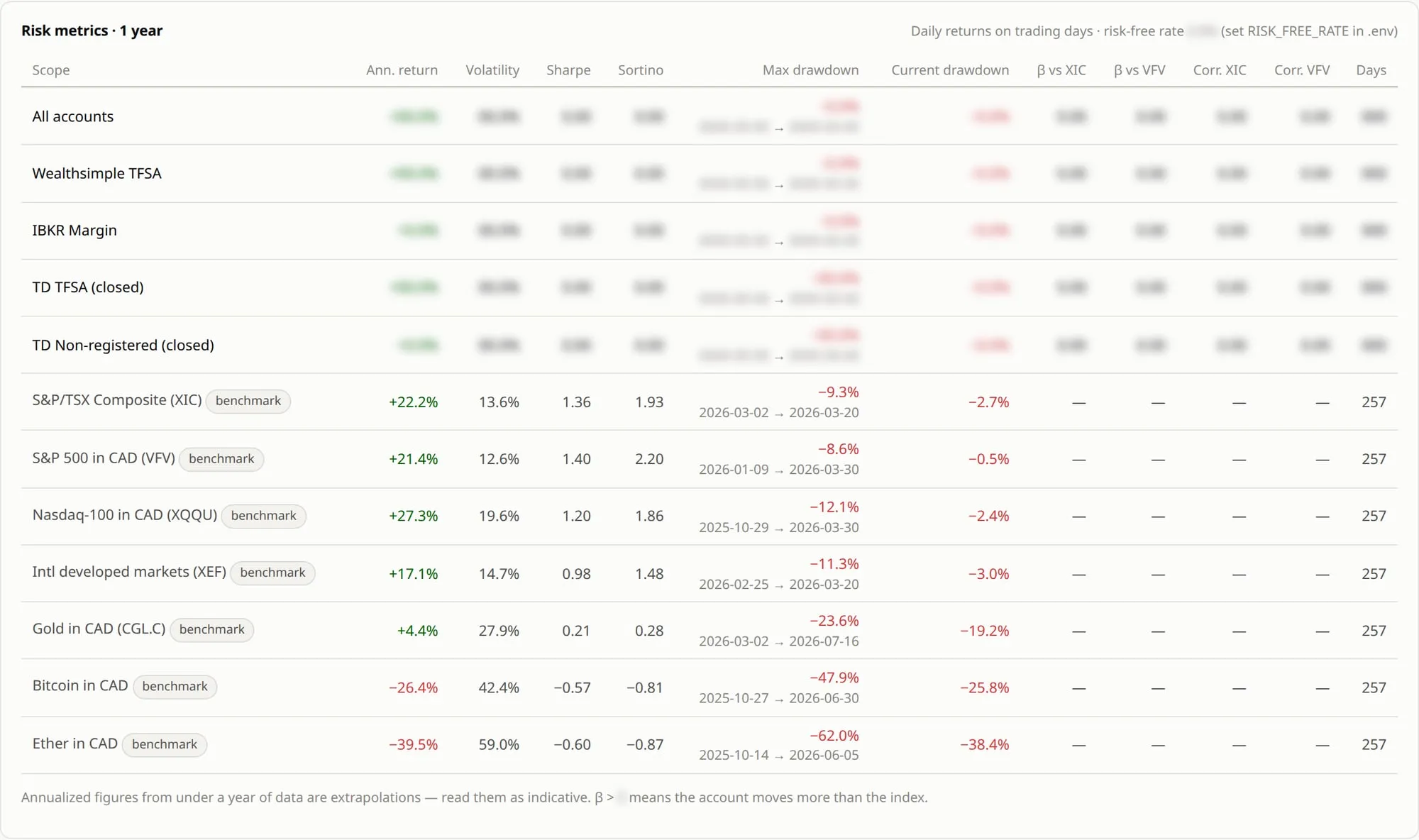 Risk figures for each account next to the same yardsticks, values blurred