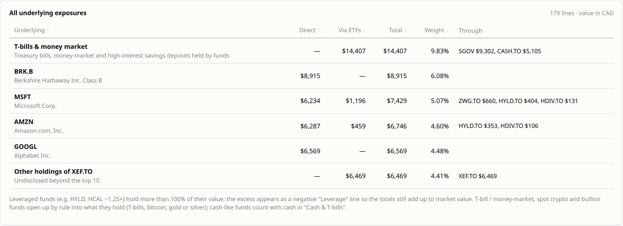 A table of the companies I own, held directly and through funds, with the totals and the funds each comes through