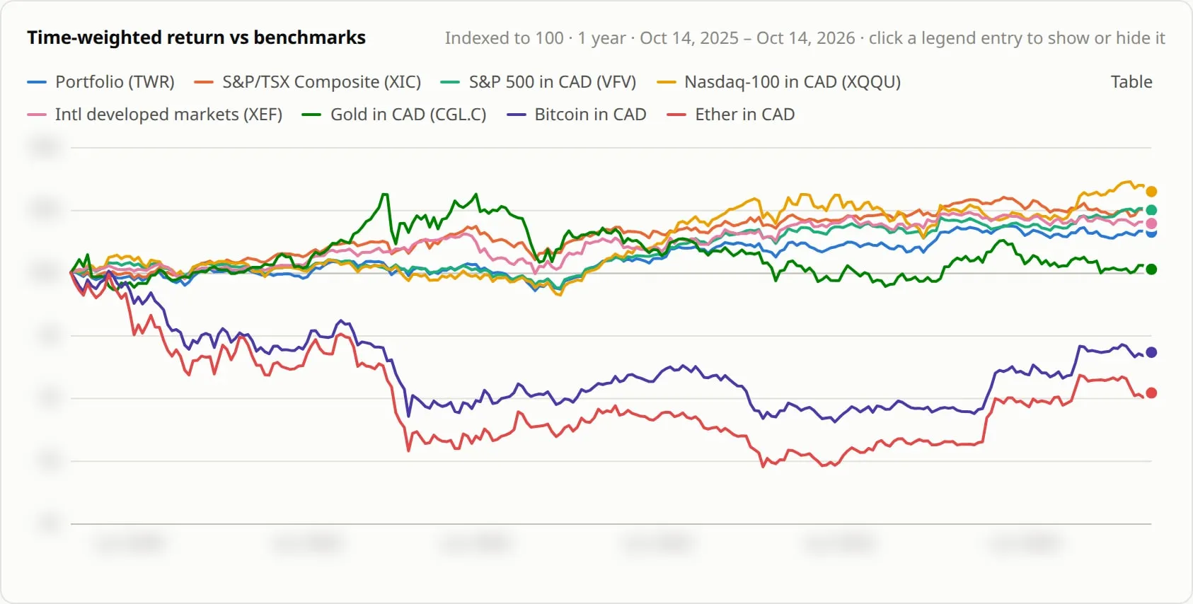 A line chart of my portfolio against the Canadian and US markets, international stocks, gold, Bitcoin and Ether over a year, axis values blurred